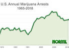 8.5 Million U.S. Marijuana Arrests Recorded Since 2009